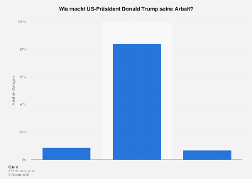 Beurteilung der politischen Arbeit von US-Präsident Donald Trump 2018