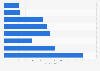 Italy: people who had a consultation with a psychologist 2015, by age