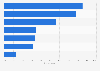 Primary drivers of growth of contact centers worldwide 2016