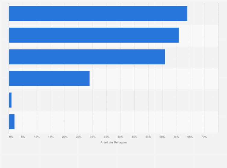 Statistik: Was ist für Sie an einer E-Book-Flatrate interessant?