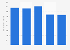 Number of domestic passengers at Copenhagen Airport in Denmark 2014-2016