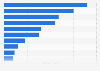 UK: subscribers to leading sporting brands on YouTube 2019