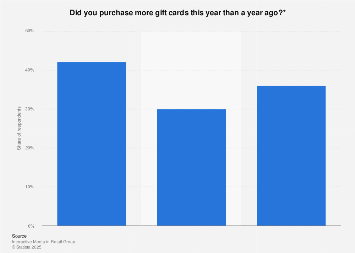 Digital & physical gift card purchases in the United Kingdom (UK) 2016