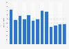 Volume of freight and mail handled at Bergen Airport in Norway 2015-2018