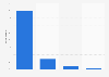 Italy: distribution of conferences in Turin by duration 2014