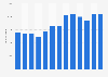 Volume of freight handled at Oslo Airport in Norway 2015-2018