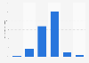 Italy: distribution of visitors at FADOI congress in Turin 2015, by age