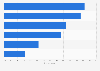 Usage of selected devices to listen to audio content worldwide 2017