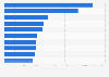 Leading YouTube entertainment channels in the UK August 2018, by subscribers
