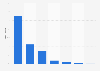 Italy: distribution of visitors at FADOI congress in Turin by accommodation type 2015