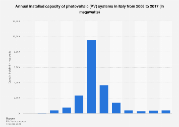 Italy: annual installed capacity of PV systems 2006-2016