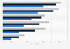 Cross-channel media engagement worldwide 2017, by age group