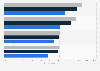 Satisfaction with personalized content recommendations worldwide 2017, by age group