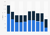 Number of freight movements at Stavanger Airport in Norway 2007-2017