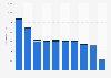 Number of freight movements at Bergen Airport in Norway 2007-2017