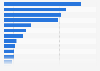 Italy: domestic tourist overnight stays in Apulia by region of origin 2014