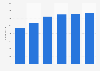 Ferreycorp number of employees 2010-2015