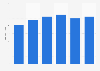 Sales volume of skid steel loaders in India 2015-2020