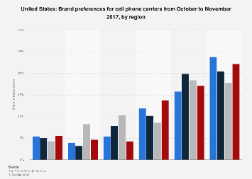 Americans preferring cell phone carriers from October to November 2017, by region