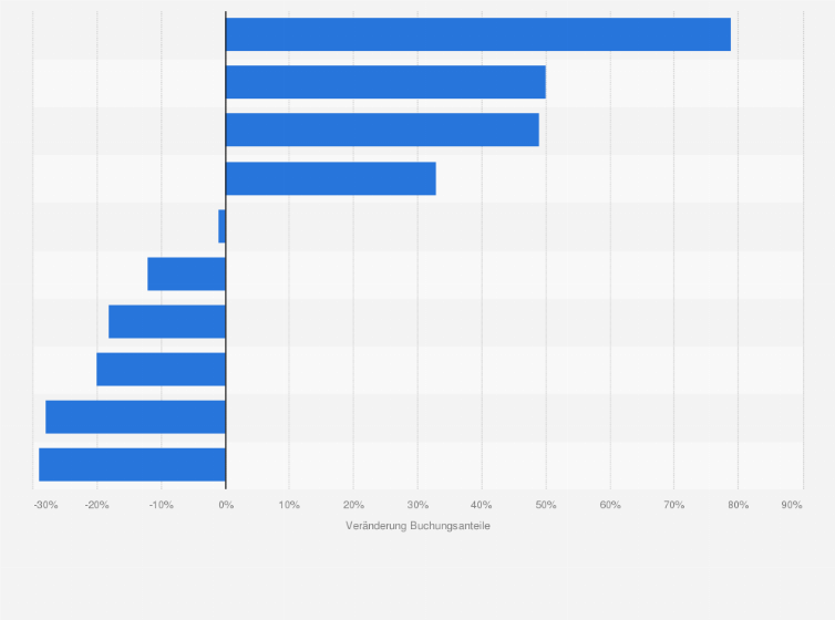 Statistik: Veränderung der Buchungsanteile der beliebtesten Pauschalreiseziele der Deutschen im Zeitraum 2017/18 (im Vergleich zum Vorjahr)