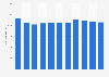 Number of personnel of Valio 2012-2018