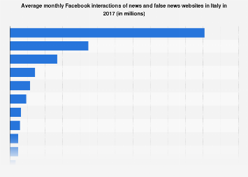 Italy: news and false news websites average monthly Facebook interactions 2017