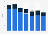 Repsol S.A. in Latin America: number of wells 2014-2018, by type