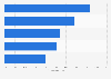 Facebook post engagement rates in Laos 2017 by post type