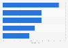 Facebook post engagement rates in Myanmar 2017 by post type