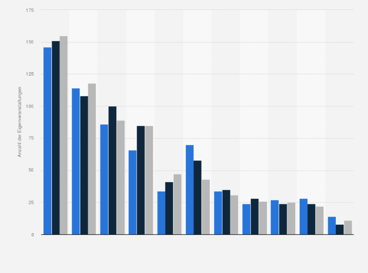 Statistik: Anzahl der Eigenveranstaltungen im Wiener Konzerthaus in Österreich nach Genres* in den Saisons 2016/2017 bis  2018/2019