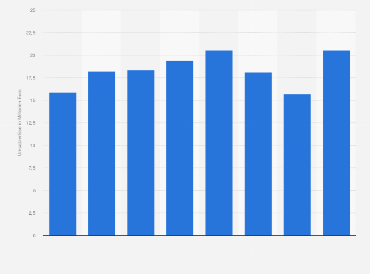 Statistik: Umsatzerlöse im Wiener Konzerthaus in Österreich von 2013/2014 bis 2021/2022 (in Millionen Euro)