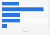 Facebook post engagement rates in Vietnam 2019 by post type