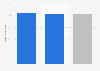 Paraguay media reach 2016, by gender