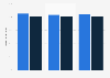 Paraguay media reach 2016, by gender & urbanity