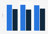 Paraguay: time spent with media 2016, by gender & urbanity