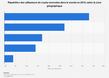 Utilisateurs De Crypto Monnaies Par Zone Dans Le Monde 16 Statista