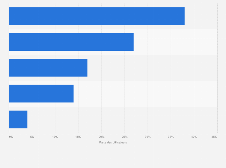 Utilisateurs De Crypto Monnaies Par Zone Dans Le Monde 16 Statista