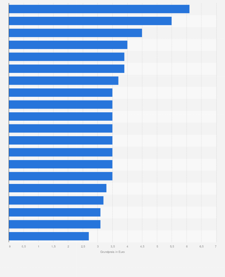 Statistik: Grundpreise für Taxifahrten in den 20 größten Städten Deutschlands (in Euro; Stand: Februar 2018)