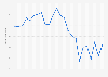 GDP growth rate of Gansu province China 2011-2016