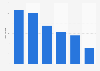 Italy: number of press headlines about immigration 2017, by newspaper