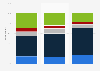 Daily screen time allowed by parents among children in the U.S. 2018, by income