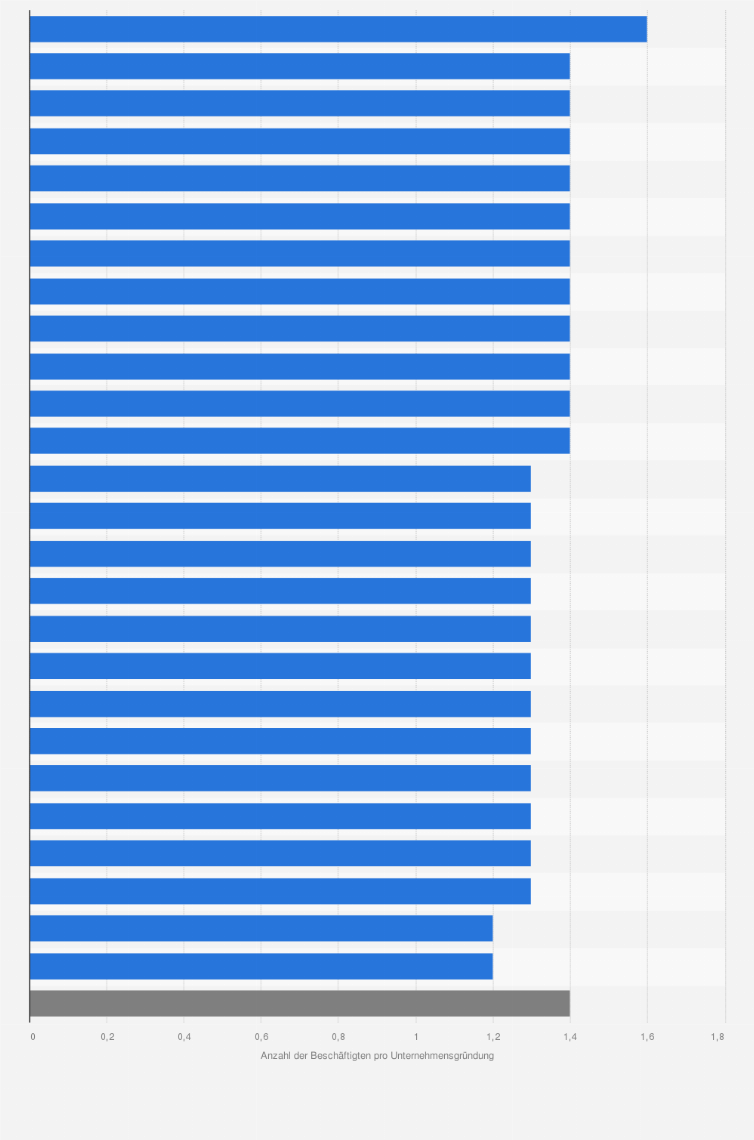 Statistik: Anzahl der Beschäftigten pro Unternehmensgründung in der Schweiz nach Kantonen im Jahr 2018