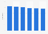 Prevalence of current nonsmoking U.S. residents as of 2013, by urban-rural status