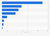 Social media following of champions of selected European soccer leagues 2019