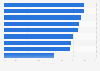 Opinion on the big or very big impact of the arts on various areas Australia 2016