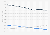 Puerto Rico: population 2006-2017, by age
