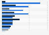 Italy: social media usage 2018, by frequency
