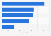 Live attendance in the arts Australia 2016 by type