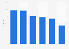 Italy: companies having corporate websites 2015, by industry