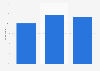 Participation in creative arts Australia 2009-2016